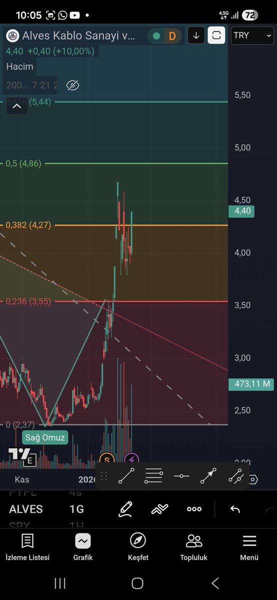 EyupBabacan_'s tweet photo. $ALVES Eylem Planı

🟢4.30 üzerinde haftalık kapanışlarda hedefler sırasıyla  4.85 ve 5.40 olur. 
🔴Aksi takdirde 3.50 liraya uğrayabilir. Orada fiyat yapısı gözlenmeli. 

Hisse yenice bedelsiz bölünmeye gittiği için alım satım dengesini biraz izlemek gerekebilir. #bedelsiz #bist https://t.co/RhdiLZm5WC