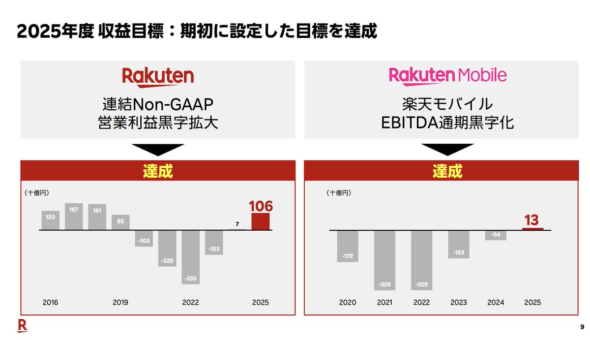 楽天Gの25年12月期、7年連続の最終赤字1778億円 評価益の反動 - 日本 楽天Gの25年12月期、7年連続の最終赤字1778億円 評価益の反動 - 日本