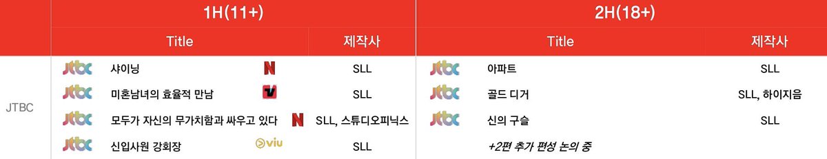 2026년 JTBC 드라마 라인업

[상반기]
<샤이닝> 넷플리스
<미혼남녀의 효율적인 만남> 티빙
<모두가 자신의 무가치함과 싸우고 있다> 넷플릭스
<신입사원 강회장> Viu

[하반기]
<아파트>
<골드 디거>
<신의 구슬>
+2편 추가 편성 논의 중