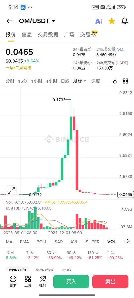 山寨币的价值为0， $OM 这个山寨币从去年到现在跌了几百倍，你告诉我，散户怎么赢？

提醒大家赶紧清仓 $BNB ，未来某天可能会因为某个事件瞬间跌几百倍归零。

例如币安交易所爆雷、CZ和何一入狱或被清算或被刺杀，在币圈，什么事情都有可能发生！

最安全的做法就是清仓 $BNB 换成 $BTC 。