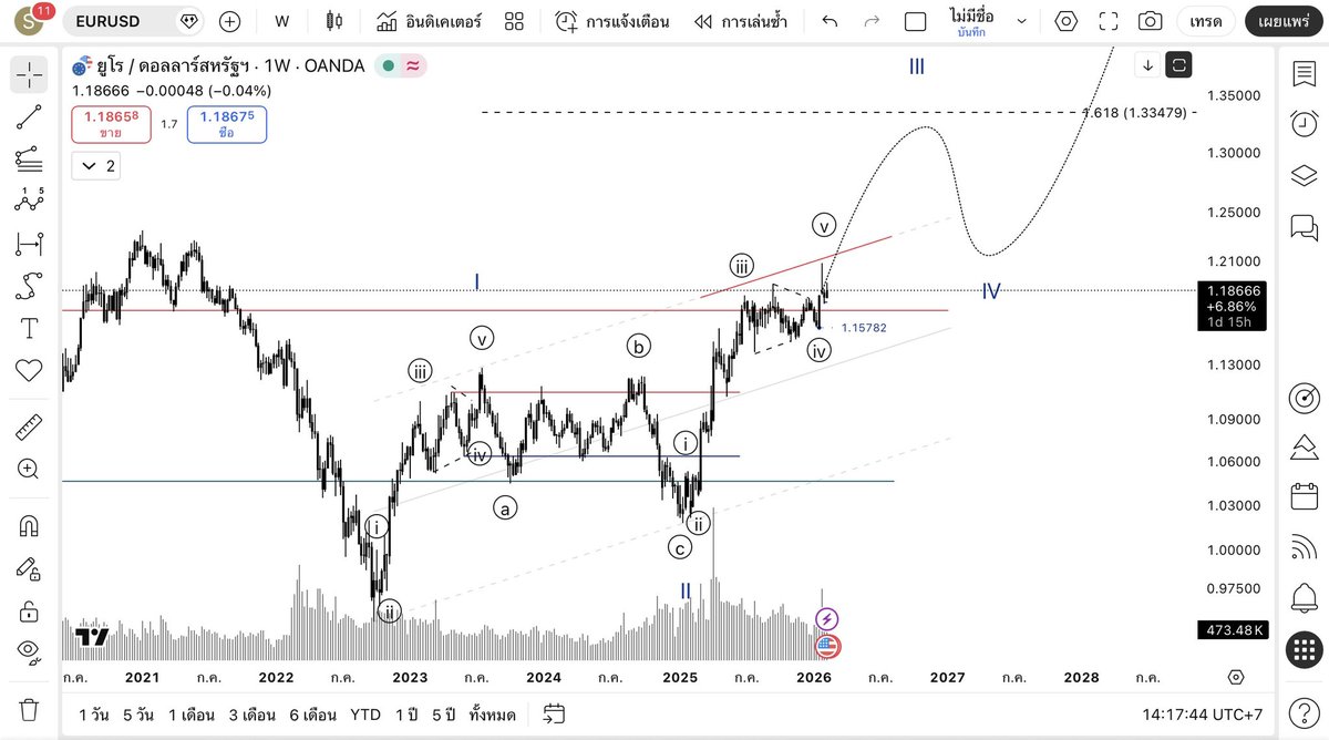 SwapOhm's tweet photo. Eurusd #elliotwave #wyckoff #smc 

Waiting to see the retracement structure of DXY to confirm the continued uptrend of EURUSD. https://t.co/eWLB4rwpdO