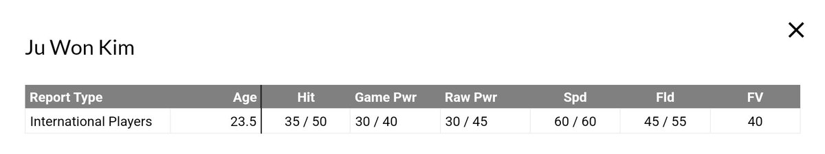 팬그래프 국제유망주 27위 김주원 스카우팅 리포트

fangraphs.com/prospects/the-…