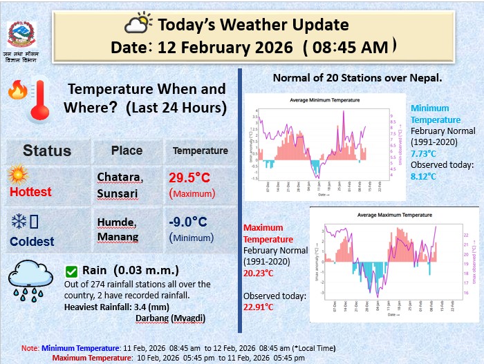 Climate Analysis Section, DHM tweet media