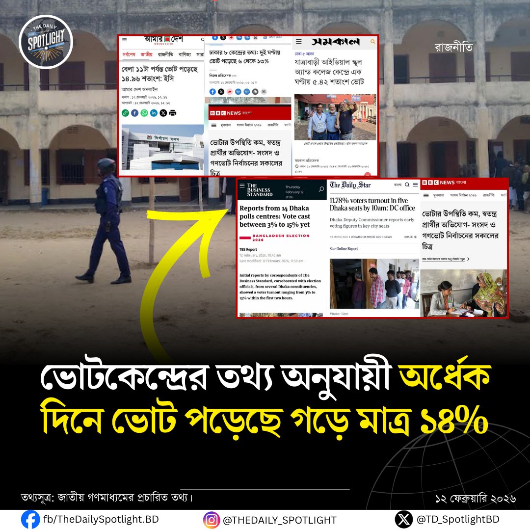 TD_SpotlightBD's tweet photo. Voter turnout is low in elections without Awami League, with an average voter turnout of just 14 percent by noon! 

আওয়ামী লীগ বিহীন নির্বাচনে ভোটার উপস্থিতি কম, দুপুর অবধি গড় ভোট পড়েছে মাত্র ১৪ শতাংশ! 

@albd1971 @sajeebwazed @MAarafat71 @saddamhussainbd @ALBDMedia @MHCN983 https://t.co/0W4eYpTwB4