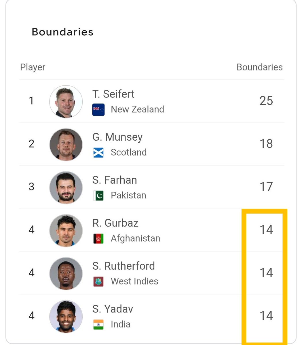 Only1KingHarry's tweet photo. 🚦Beleive or not... 🚦 these stats are quite interesting as this is not happen in every world cup..
Highest individual scores and highest boundaries hits... ...see more

#ICCMensT20WorldCup
#winGalaxyF70e5G https://t.co/FhMz7xHpkM