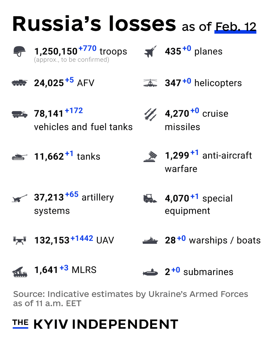KyivIndependent's tweet photo. These are the indicative estimates of Russia’s combat losses as of Feb. 12, according to the Armed Forces of Ukraine. https://t.co/C1nkrH7uzc
