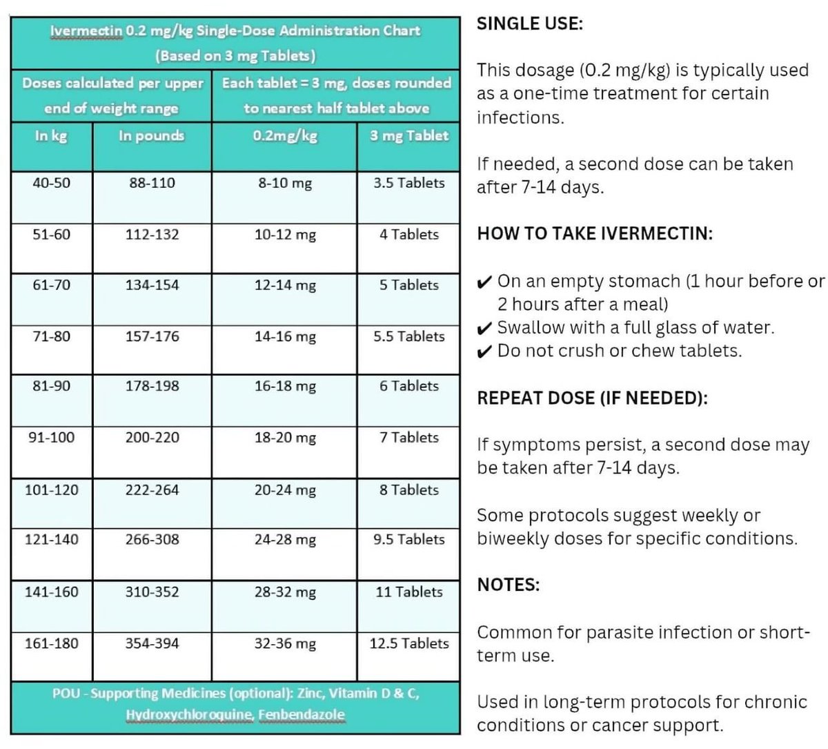 Getivermectin_'s tweet photo. 🚨Joe Tippens Protocol for Cancer Treatment

📊 Ivermectin 0.2 mg/kg Chart

👉@Getivermectin_ 

A quick guide for single or repeat dosing, commonly used for parasitic infections and certain chronic conditions. Includes weight-based dosing, timing guidance, and optional supportive measures.