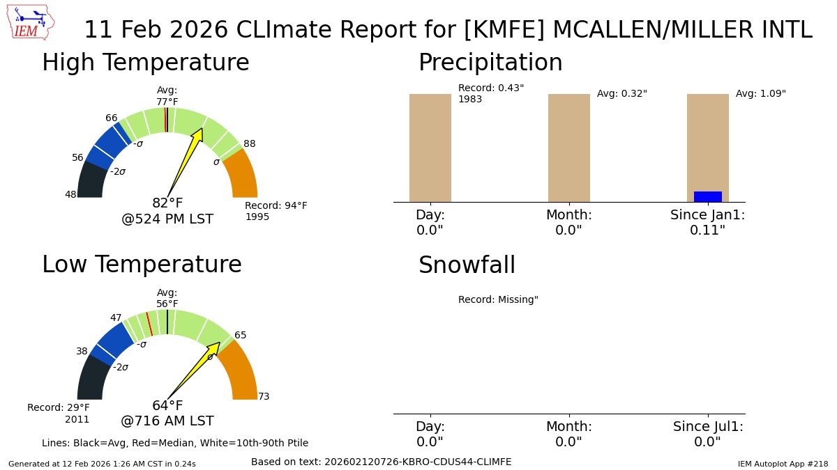 MCALLEN-MILLER INTL AIRPORT Feb 11 Climate: High: 82 Low: 64 Precip: 0.0" Snow: 0.0" Snow Depth: 0" mesonet.agron.iastate.edu/p.php?pid=2026…
