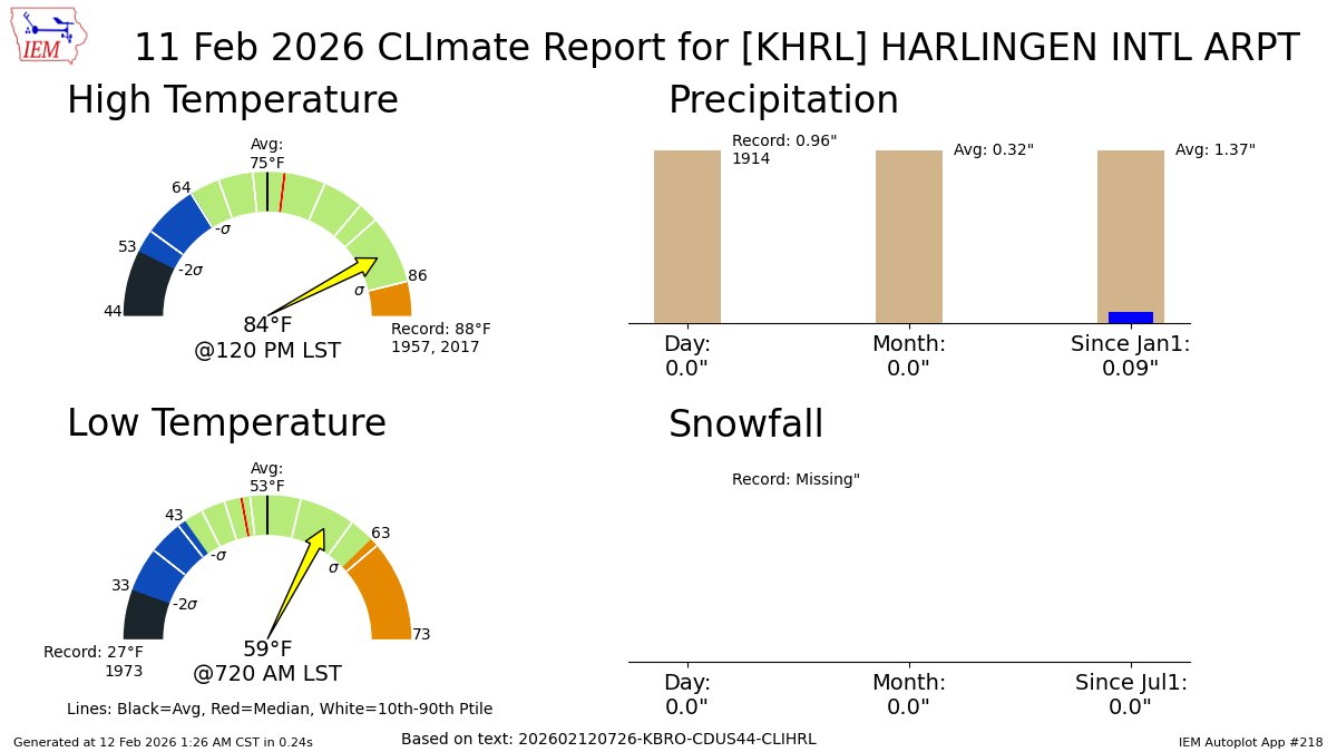 HARLINGEN-VALLEY INTL AIRPORT Feb 11 Climate: High: 84 Low: 59 Precip: 0.0" Snow: 0.0" Snow Depth: 0" mesonet.agron.iastate.edu/p.php?pid=2026…
