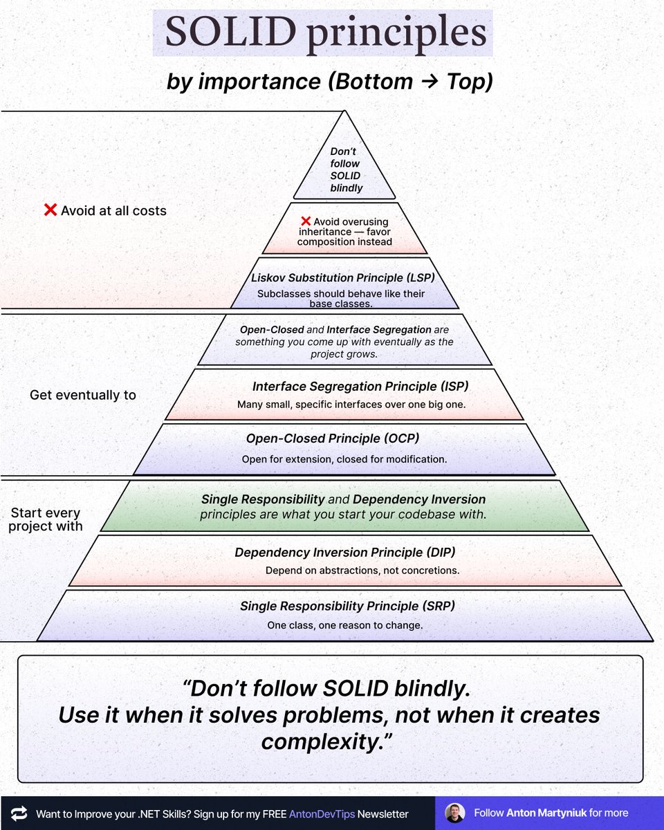 𝗜𝗻𝘁𝗲𝗿𝘃𝗶𝗲𝘄 𝗤𝘂𝗲𝘀𝘁𝗶𝗼𝗻 𝘁𝗵𝗮𝘁 𝗲𝘃𝗲𝗻 𝘀𝗲𝗻𝗶𝗼𝗿 𝗱𝗲𝘃𝘀 𝗼𝗳𝘁𝗲𝗻 𝗳𝗮𝗶𝗹

“What is the most important SOLID principle?”

Here is how I rank them by importance:

1️⃣ Single Responsibility Principle (SRP)
2️⃣ Dependency Inversion Principle (DIP)
3️⃣ Open-Closed