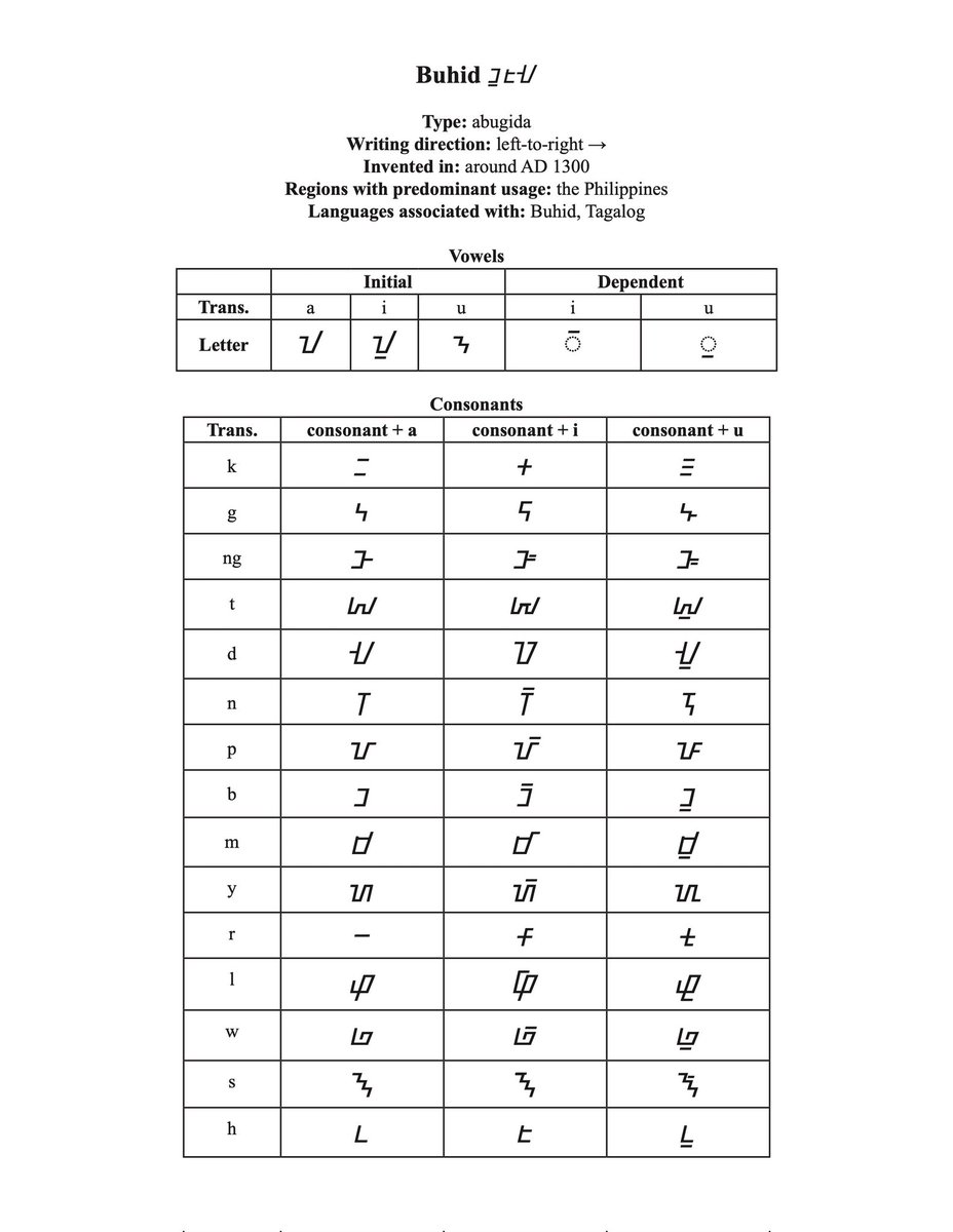 Haninuo Script @adobomochi don't forget buhid and hanunoo - compared to other PH ...