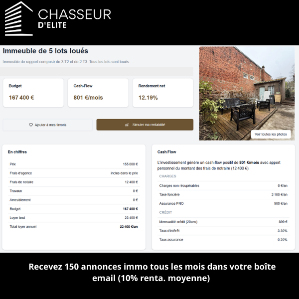 1 jour / 1 annonce Chasseur d'Élite :  
168 000 € investis = 12,19 % de renta nette !  
Voici un aperçu d'une annonce immobilière dénichée par nos chasseurs et disponible sur notre plateforme ''Chasseur d'élite''.                                       #investissementslocatifs