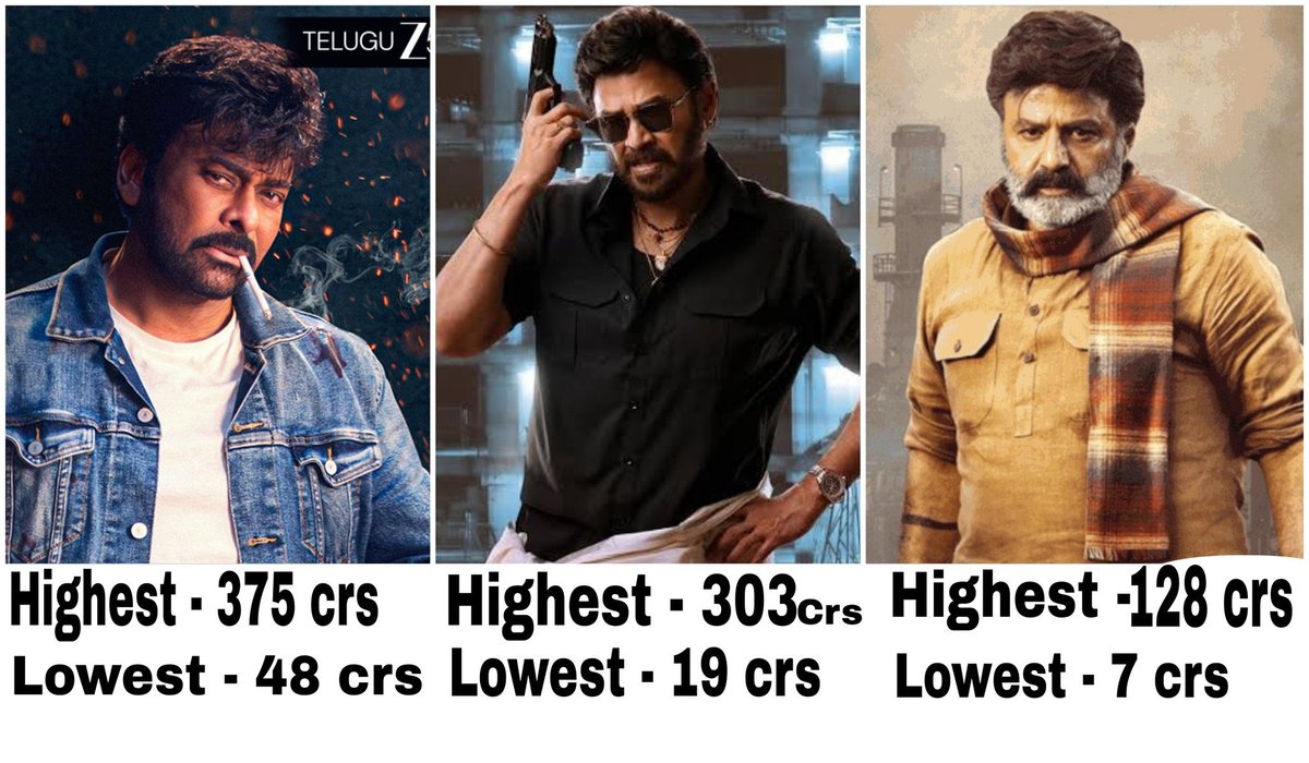 Pepper_Sprey's tweet image. #Chiranjeevi Highest 400 crs+ MSG🔥 
Lowest Bholaa Shankar  48 crs 

#Venkatesh Highest 303 crs+ SV 🔥 
Lowest Saindhav 19 crs

#BalaKrishna Highest 128 crs VSR 😭
Lowest NTR Biopic 7 Crores

Only Balayya have Single digit lowest collections in Seniors Heroes 

(నచ్చి ... కరెక్ట్