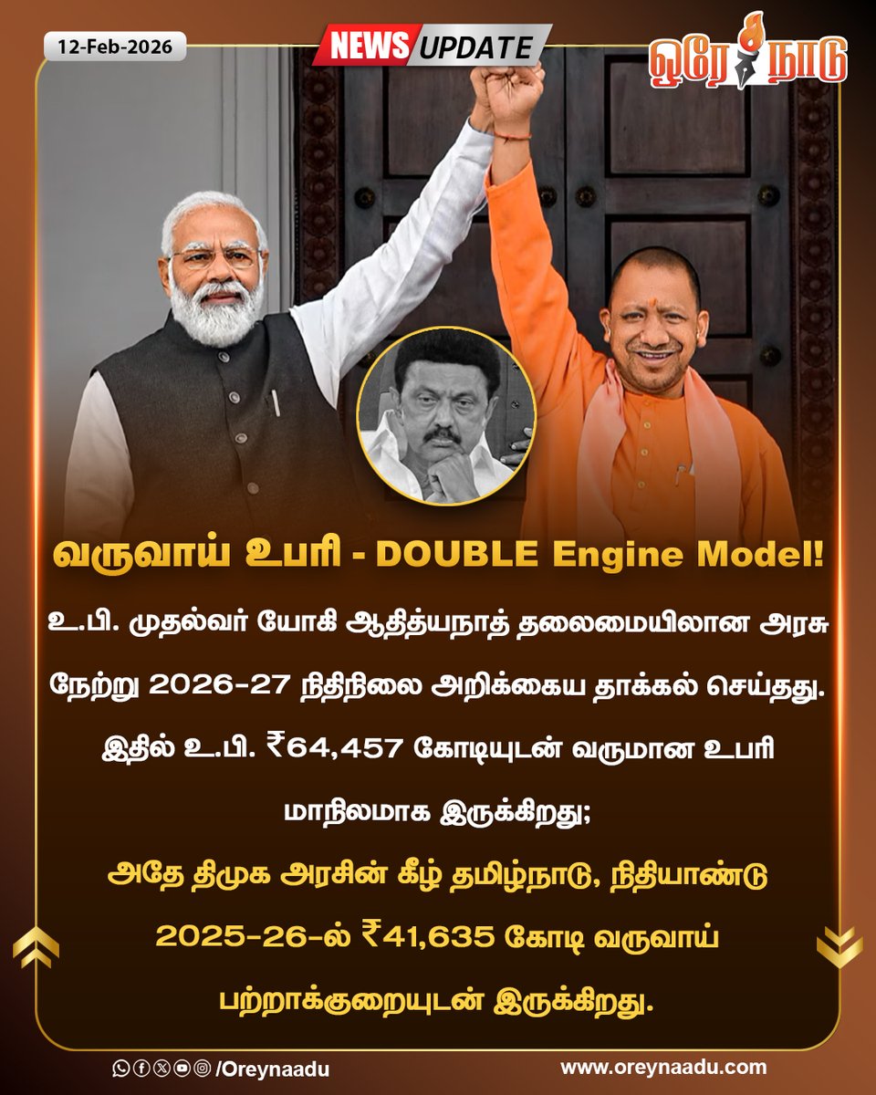 oreynaadunews's tweet image. உ.பி. ₹64,457 கோடியுடன் வருமான உபரி மாநிலமாக இருக்கிறது;

அதே திமுக அரசின் கீழ் தமிழ்நாடு, நிதியாண்டு 2025-26-ல் ₹41,635 கோடி வருவாய் பற்றாக்குறையுடன் இருக்கிறது.

#UttarPradeshNews | #YogiGovernment | #mkstalinfails | #Oreynaadu