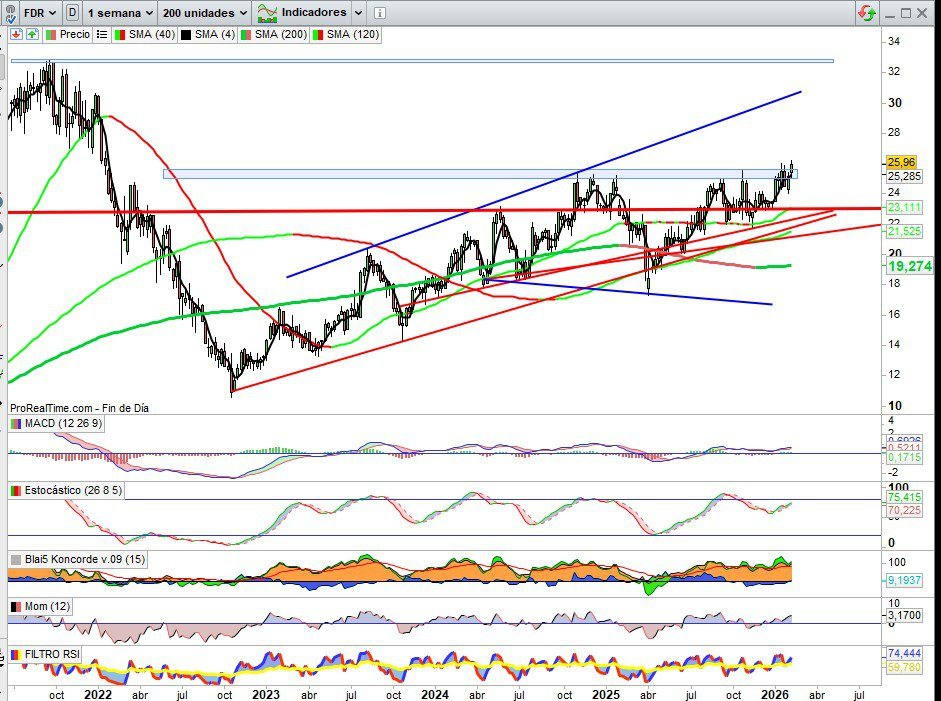 JCPF_Carlos's tweet image. 📌🟢#FLUIDRA #FDR 25,96€ +1,17% Ayer, a lo largo de la semana, +3,18% así se ve la perforación de la resistencia en Gráfico Semanal del valor a falta de dos sesiones para confirmar, ayer se vio volumen de perforación muy interesante, pero sin confirmación en cierre semanal, no