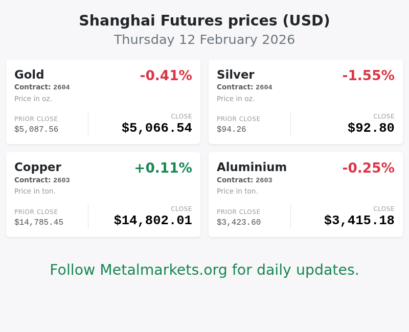 Metalmarketsorg's tweet photo. Shanghai Futures, 12 February 2026
Follow Metalmarkets for daily updates. https://t.co/eWm7OMBNSG