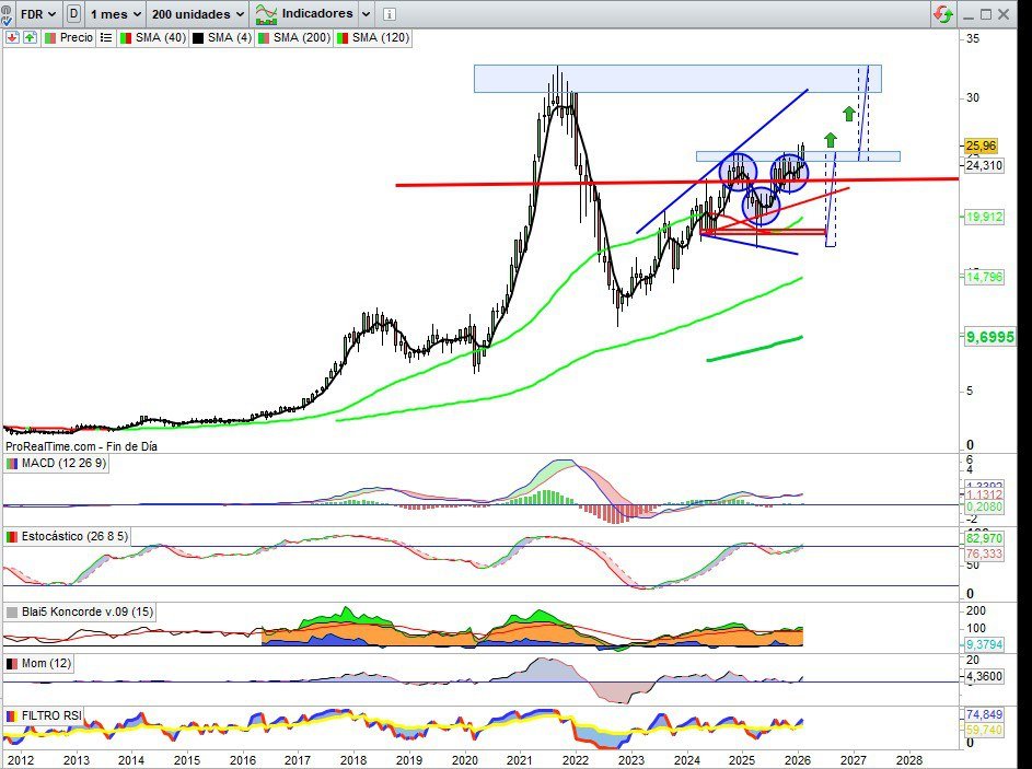 JCPF_Carlos's tweet image. 📌🟢#FLUIDRA #FDR 25,96€ +1,17% Ayer, a lo largo de la semana, +3,18% así se ve la perforación de la resistencia en Gráfico Semanal del valor a falta de dos sesiones para confirmar, ayer se vio volumen de perforación muy interesante, pero sin confirmación en cierre semanal, no