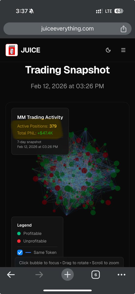 Total profit for $juice users last 7 days now $47.4K
