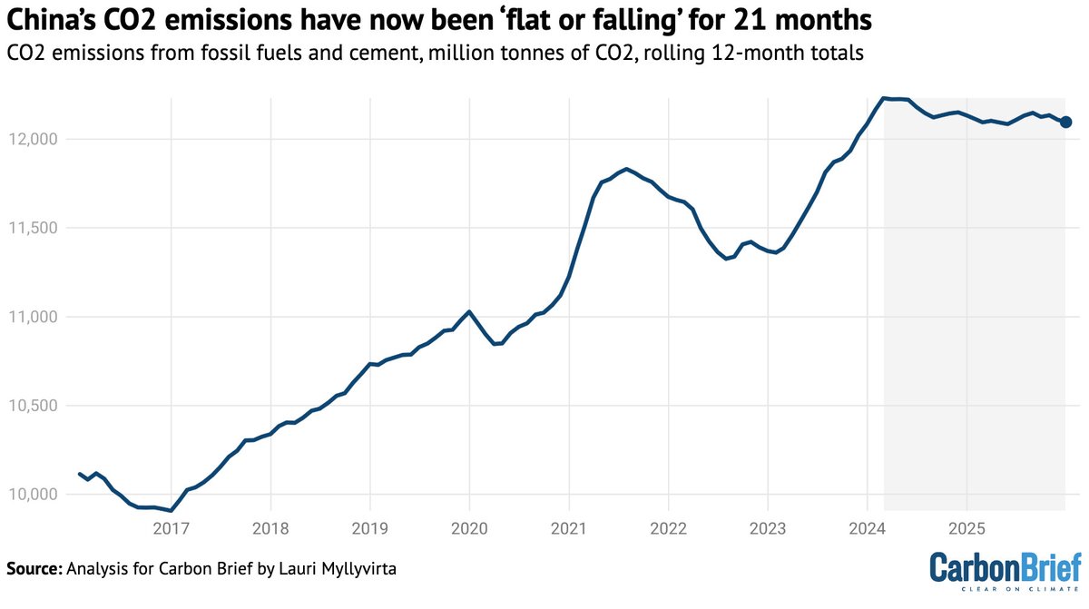 NEW ANALYSIS: China's CO2 has now been 'flat or falling' for 21 months 

* Down in 2025
* Still below Mar 2024
* Clean energy wave a key factor

If this is China's peak (TBC) it's the climate story of the century so far…

carbonbrief.org/analysis-china…