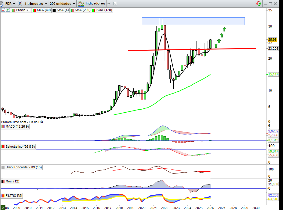 JCPF_Carlos's tweet image. 📌🟢#FLUIDRA #FDR 25,96€ +1,17% Ayer, a lo largo de la semana, +3,18% así se ve la perforación de la resistencia en Gráfico Semanal del valor a falta de dos sesiones para confirmar, ayer se vio volumen de perforación muy interesante, pero sin confirmación en cierre semanal, no