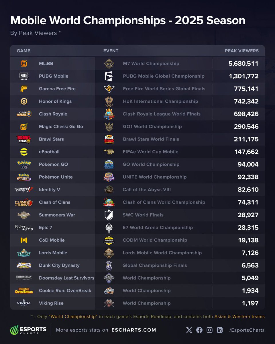 Mobile Games World Championship in 2025 season 

CoD Mobile - only 19K
Clash of Clans - 74K