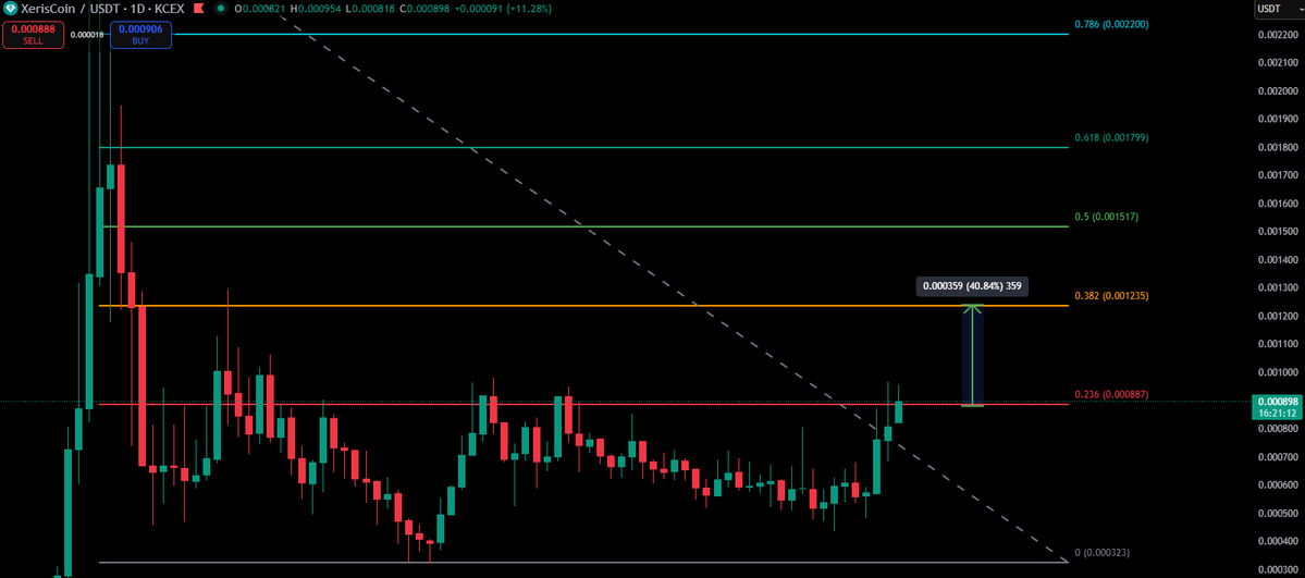 $Xeris is finally rising again after 60+ days of consolidation. The team just released it's iOS wallet test app and the response is overwelmingly positive! 
Once we close above this 0.236 Fib level, next resistance is about 40% higher. 

Xeris L1 is launching in a few weeks,