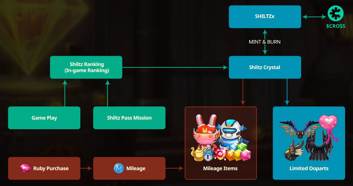 🔗 Play. Rank. Connect.

In Seal M on CROSS, your gameplay and rankings are directly connected to rewards— all within a carefully designed system.

Discover how play, ranking, and limited items are structured through our Tokenomics.

More details👀
 sealm.com/tokenomics?tar…