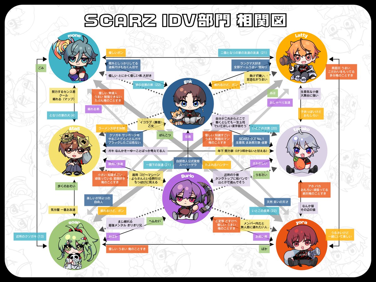 ＼SCARZ 大相関図 2026／
先日のファンミーティングでお披露目した、メンバーの相関図を大公開🎉

それぞれのメンバー同士がお互いのことをどう思っているかがわかる、かも…？🤔

#SZWIN