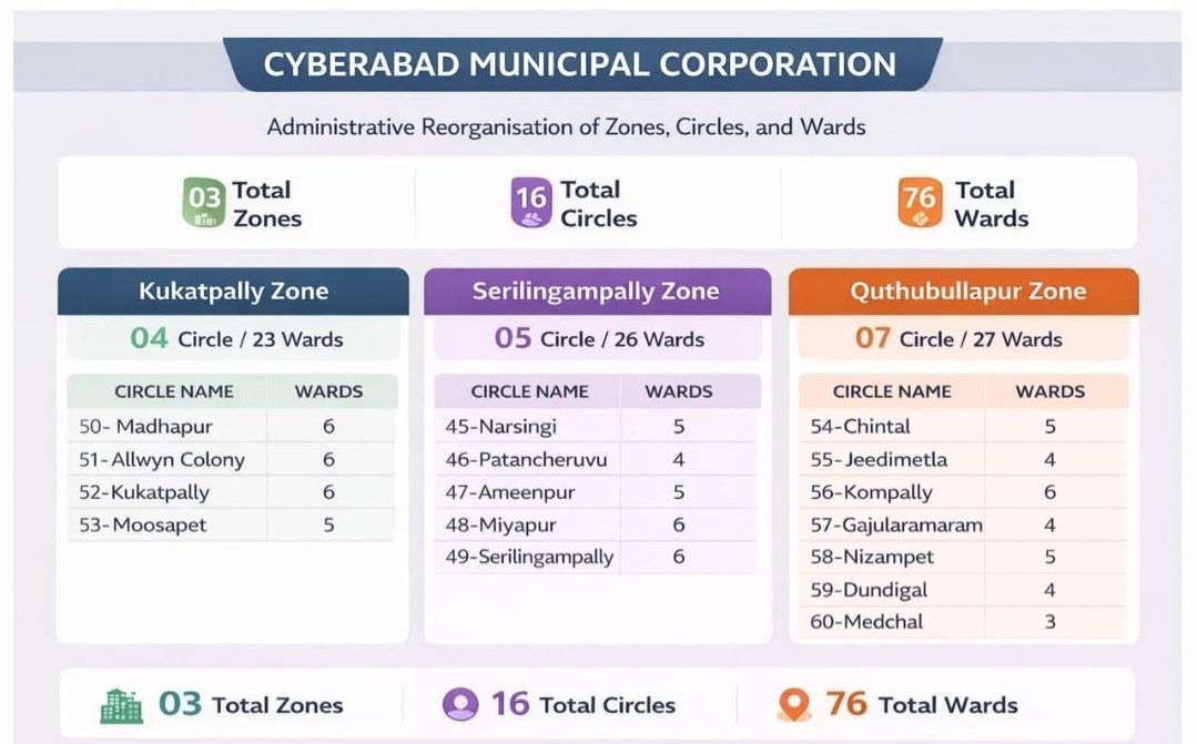 Cyberabad Municipal Corporation – Here to Serve You!!

The Government has constituted the Cyberabad Municipal Corporation for focused civic administration.

Under the leadership of
Smt. G. Srijana, IAS
Commissioner, Municipal Corporation Cyberabad

We are committed to responsive