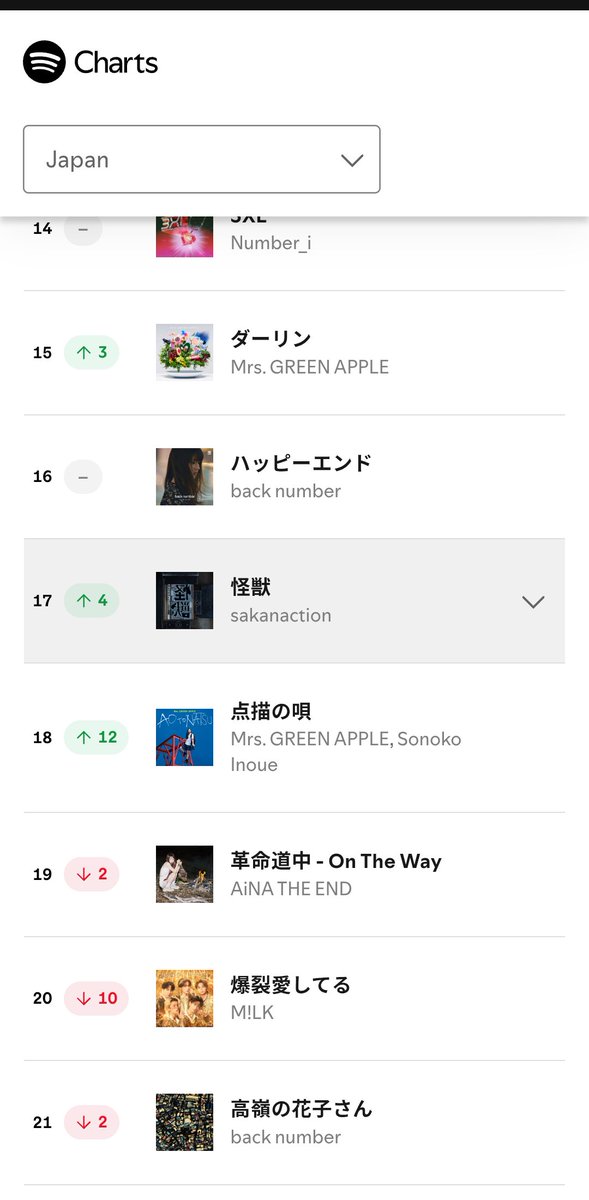 サカナクションの『いらない』はSpotifyにて初登場51位
『怪獣』は17位に上昇

#サカナクションいらない