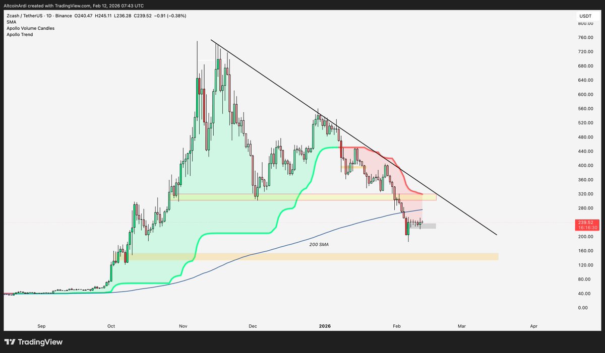 $ZEC

Forming a base at $230. Six straight daily Doji and Spinning Tops candles. 

Indecision like this doesn't last which means a move is incoming. 

Could rally to ~$300 to try and flip the chart neutral. But if it does, most likely rejects and forms the next macro lower high.