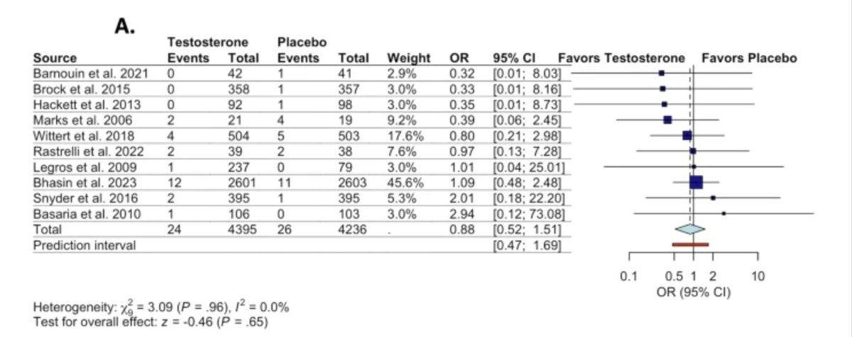 yoursexmedjour's tweet image. Cardiovascular and #prostate #cancer risk associated to #testosterone replacement therapy – a systematic review and meta-analysis of 41 randomized controlled trials 👉 rdcu.be/e3Bqx

@Carlos_AGB21