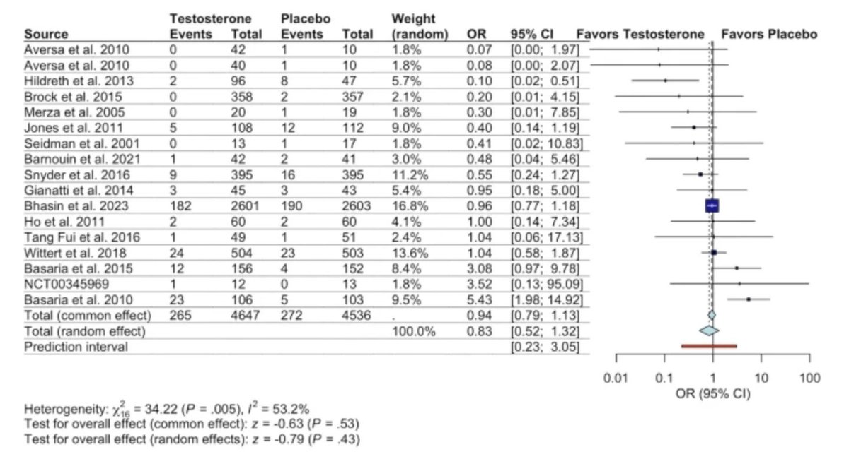 yoursexmedjour's tweet image. Cardiovascular and #prostate #cancer risk associated to #testosterone replacement therapy – a systematic review and meta-analysis of 41 randomized controlled trials 👉 rdcu.be/e3Bqx

@Carlos_AGB21