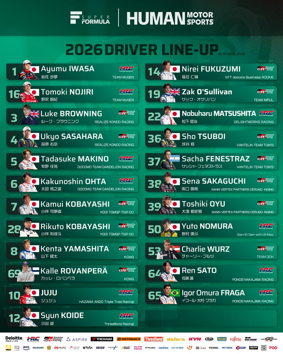 SUPER_FORMULA's tweet photo. 2026 #SFormula DRIVER LINE-UP

2024 ▷ 12 teams, 21 drivers
2025 ▷ 13 teams, 22 drivers
2026 ▷ 15 teams, 23 drivers
 
As of Feb 12, 2026 https://t.co/yu3Ht11wMp