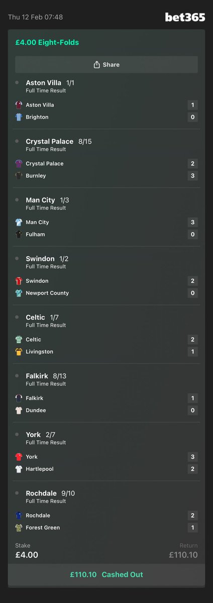 A Charlton win made even sweeter by this little win coming in. Early payout on Palace and they still lost, I’m feeling glad all over this morning. #cafc