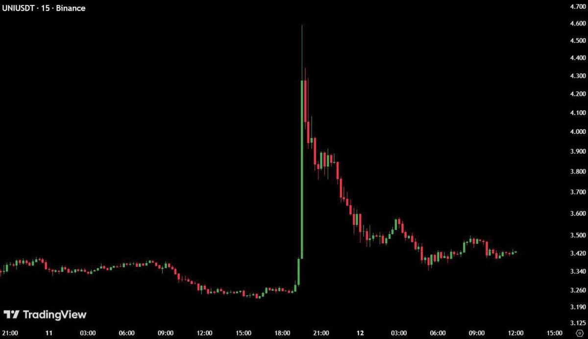 🚨 MARKET UPDATE 🚨

BlackRock — the world’s largest asset manager with $14T in AUM — announced exposure to Uniswap ($UNI).

📈 The initial reaction? A sharp vertical spike.
📉 The aftermath? The entire pump has now been fully retraced.

This is a reminder that headline-driven