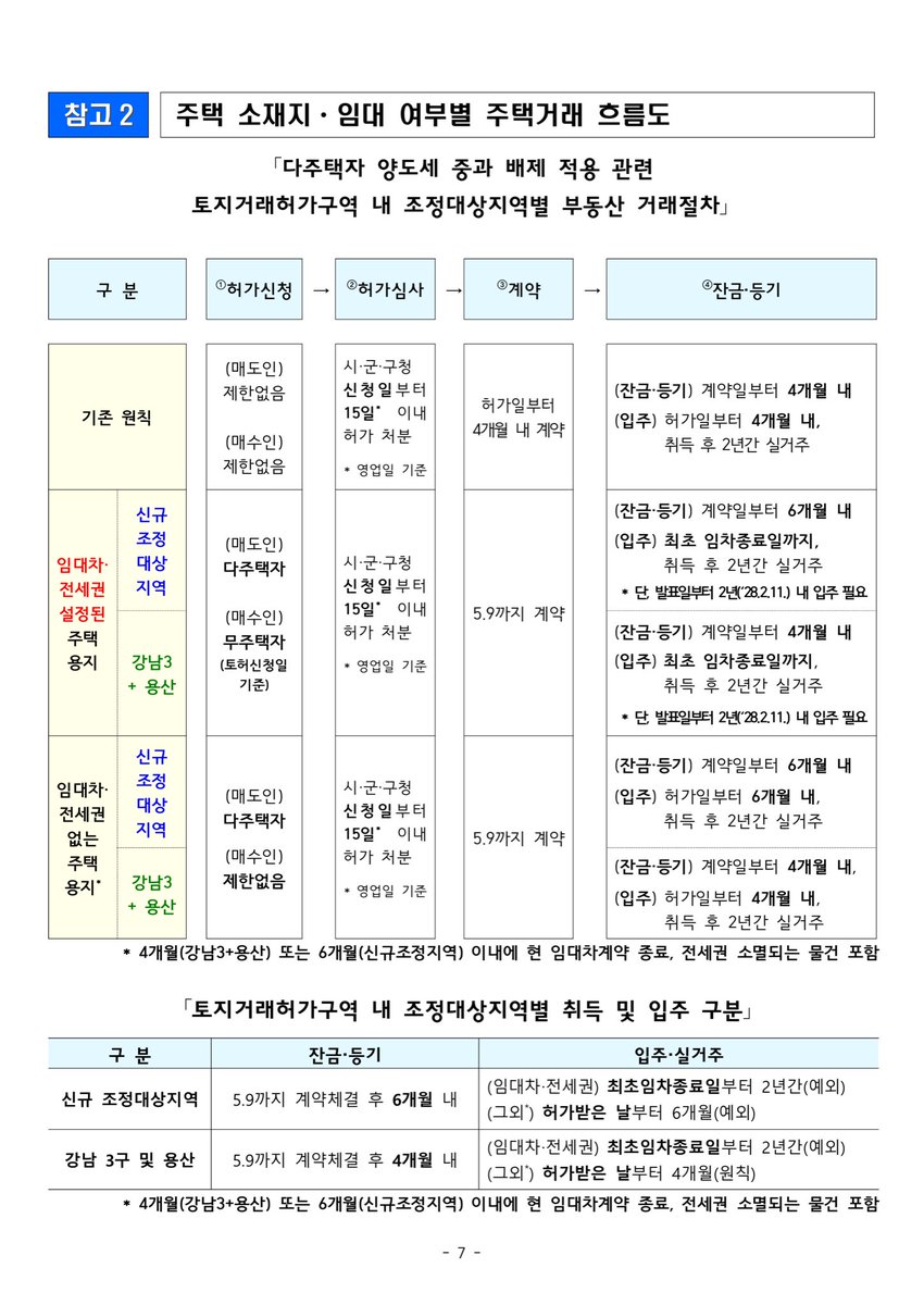 다주택자에 대한 양도소득세 중과 유예 종료를 위해 소득세법 시행령 등을 개정합니다. 불편을 최소화하고자 보완방안을 마련했고, 여러 사례에 대한 설명자료를 만들었습니다. 참고해주시기 바랍니다.