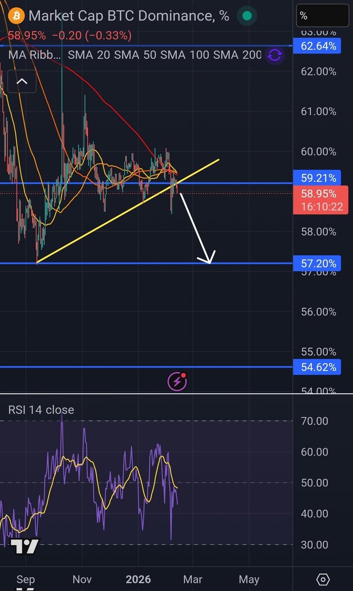 Good morning #crofam ☀️

$CRO RSI is at 36 (neutral)

Overall sentiment for Cronos is 84% bullish 📈 and 16% bearish 📉. Fear and Greed index is at 8 extreme fear. At times like this is a good time to DCA and hold ✊️💎
____________________________________

Bitcoin dominance