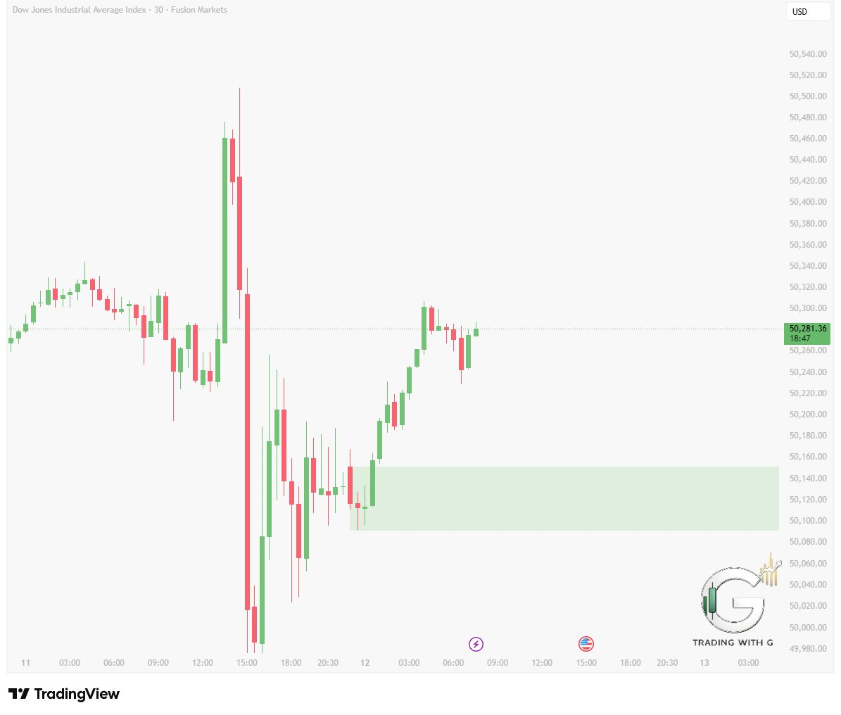 TradingWith_G's tweet image. Charts marked. Levels mapped. Now we wait.

If price respects them, we execute.
If not, we protect capital.

Execution over excitement.

Have a process-driven day.

— G
#US30 #UK100 #PriceAction