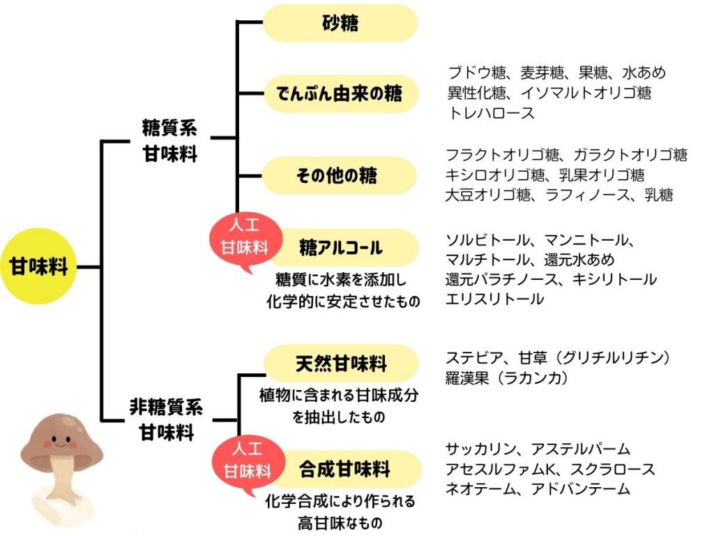 【国試対策】

代用甘味料について💕

糖アルコールはソルビトールとマンニトール、キシリトールを暗記よ💕

合成甘味料はアスパルテームとサッカリンを暗記よ💕

ここはそこまで深くやらなくて大丈夫よ💕