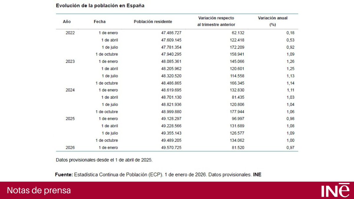 Estadística Continua de Población #ECP a 1 de enero de 2026 <a href="/es_INE/">INE España</a>
La población de España aumentó en 81.520 personas durante el cuarto trimestre de 2025 y se situó en 49.570.725 habitantes a 1 de enero de 2026
Nota de prensa
👇
ine.es/dyngs/Prensa/e…
Resultados➡️