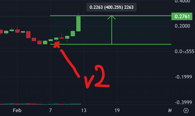 Chance? No, confidence and v2 effect. 🧐

Sharpen your axes, we're going back, red or green, all the trees will be felled. 🪓