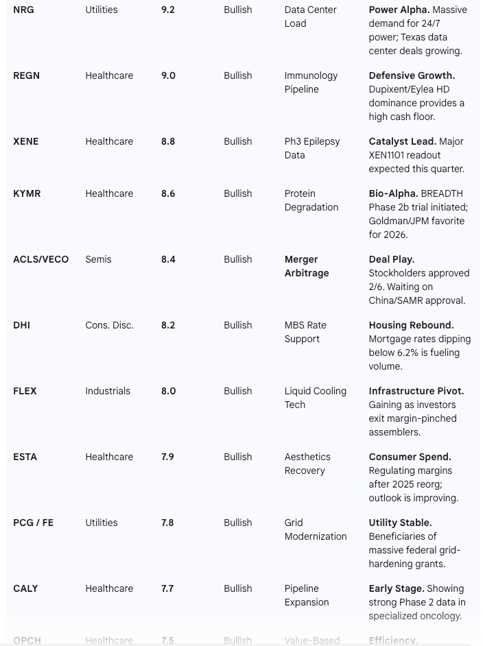 AI rating 02/12
$NRG $REGN $XENE $KYMR $ALCS $DHI $FLEX $ESTA $PCG $FE $CALY $OPCH $CYTK $SUPN $SNDX $TERN $SN $AMRC