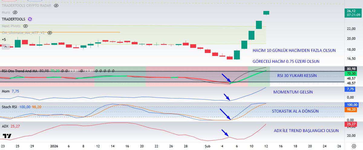RSI DIP TARAMASI CUMA GÜNÜ 

✅HACİM 10 GÜNLÜK HACİMDEN FAZLA OLSUN

✅RVOL 0.75 OLSUN 

✅RSI 30 UN ALTINDAN 30 U YUKARI KESSİN, ÖZKAN 8 AL SİNYALİ YAKSIN

✅MOMENTUM 0 ÜZERİNE ATSIN 

✅STOKASTIK RSI AL VERSİN

✅ADX 15 ÜZERİNE ATSIN
