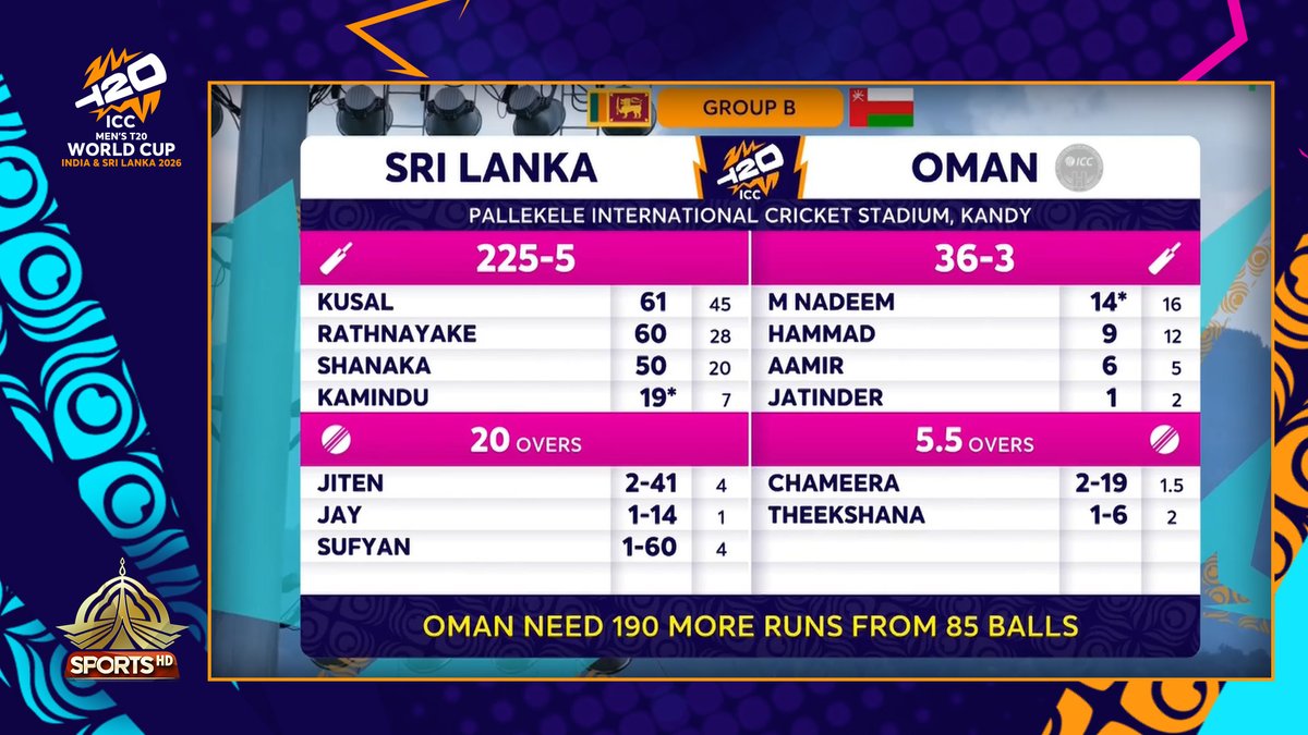 PTVSp0rts's tweet photo. Oman 36/3 after 5.5 overs
#SLvsOMAN
#ICCT20WorldCup2026 #PTVSports #GameOnHai #CricketFever #FeelTheThrill https://t.co/u8nhCnZ6tJ