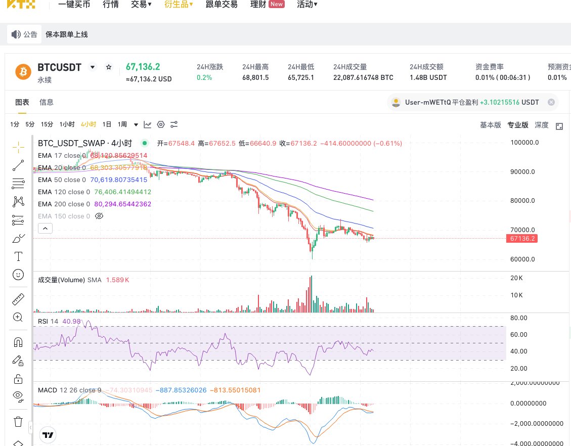 三句话行情价格被所有均线压制MACD与RSI均保持水下交易量放大此处有买盘,但不代表会买上去RSI,MACD背离结论:反弹做空专业交易用专业工具KTX即将上线AI辅助交易

价格被所有均线压制
MACD与RSI均保持水下
交易量放大

此处有买盘,但不代表会买上去
RSI,MACD背离

结论:反弹做空

专业交易用专业工具