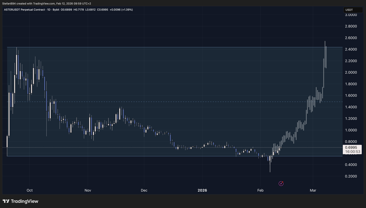 $ASTER working on the same $HYPE apr '25 fractal.
