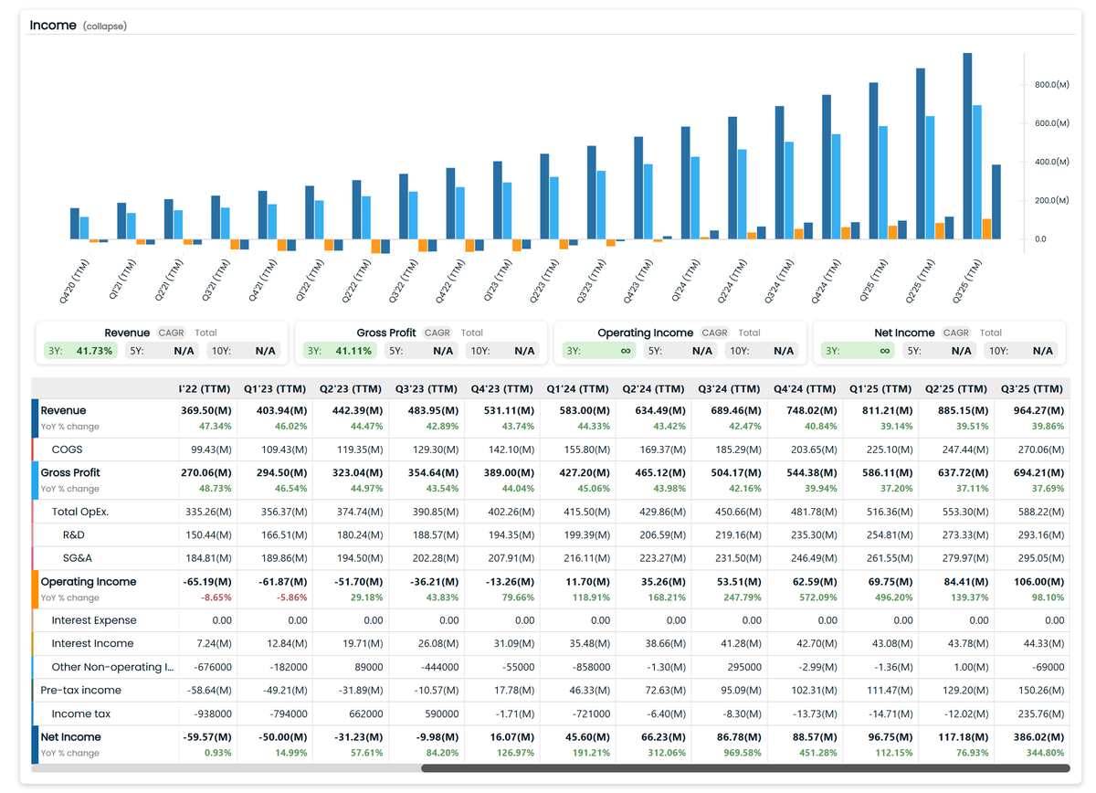 _pevaluator_'s tweet photo. @DeepValueStonks Solid balance sheet, cash &amp; st investments cover all liabilities 2x.
Consistent revenue &amp; operating income growth (net income is skewed)
Growing number of users.
One fundamental risk I see is stock-based comp larger than what I like. https://t.co/Qzgv0oxlTh