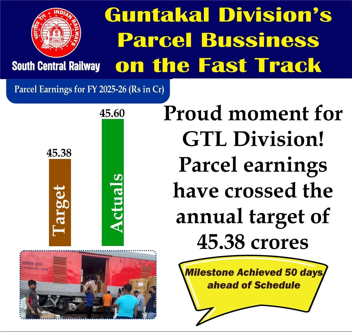 Proud moment for GTL Division! 🎉 Parcel earnings have crossed the annual target of ₹45.38 crores — reaching the milestone 50 days ahead of schedule in the current financial year. 🚆📊
<a href="/drmgtl/">DRM Guntakal</a>
<a href="/SCRailwayIndia/">South Central Railway</a>
