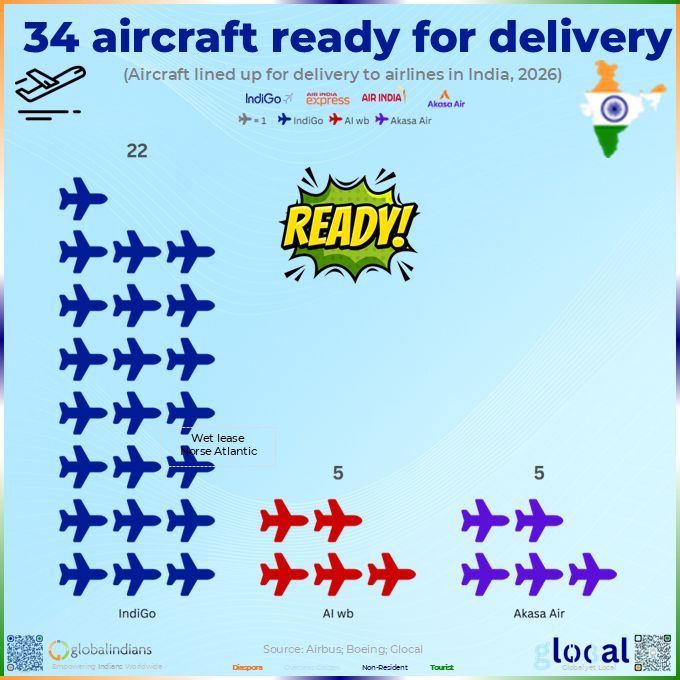 India Deliveries: IndiGo's Queue Jump!
IndiGo grabs 22 of 34 imminent aircraft deliveries (Feb'26). Air India &amp; Akasa: 5 each. SpiceJet, fly91: 1 ea. Glocal sees 10% seat boost mid'26. Lead carrier timing? #Glocal #IndiGo